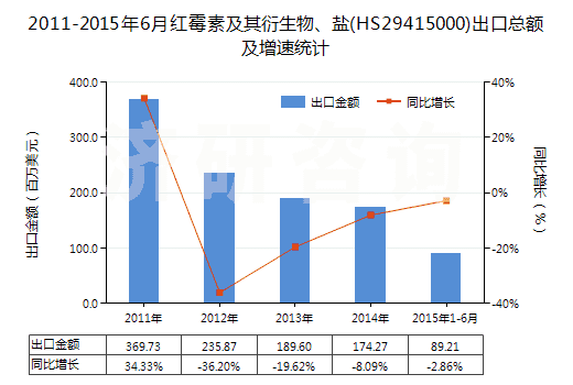 2011-2015年6月紅霉素及其衍生物、鹽(HS29415000)出口總額及增速統(tǒng)計(jì)